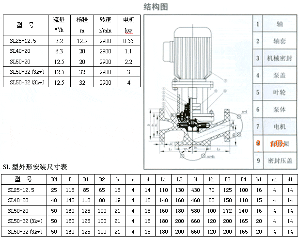 SL型酚醛玻璃钢管道泵性能参数表